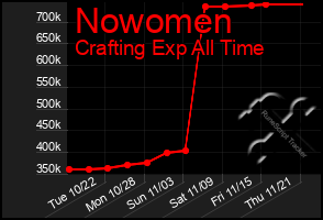 Total Graph of Nowomen