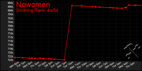 Last 31 Days Graph of Nowomen