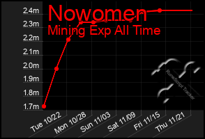 Total Graph of Nowomen