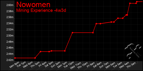 Last 31 Days Graph of Nowomen