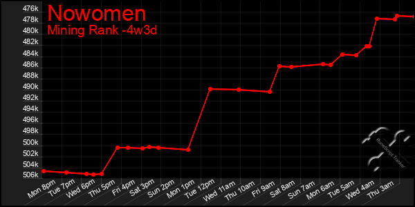 Last 31 Days Graph of Nowomen