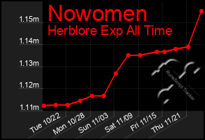 Total Graph of Nowomen