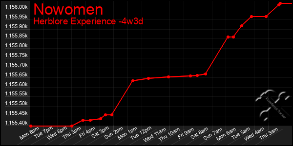 Last 31 Days Graph of Nowomen