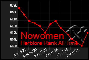 Total Graph of Nowomen