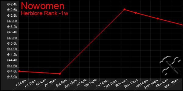 Last 7 Days Graph of Nowomen