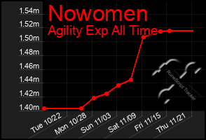 Total Graph of Nowomen