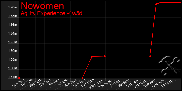 Last 31 Days Graph of Nowomen