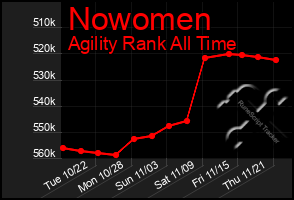 Total Graph of Nowomen