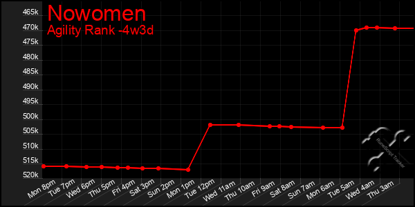 Last 31 Days Graph of Nowomen