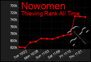 Total Graph of Nowomen