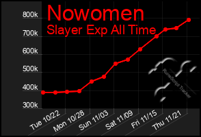 Total Graph of Nowomen