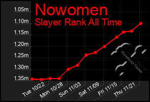 Total Graph of Nowomen