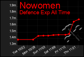 Total Graph of Nowomen