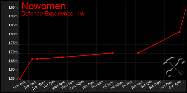 Last 7 Days Graph of Nowomen