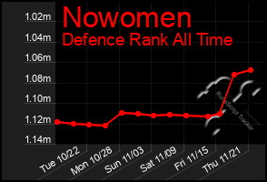 Total Graph of Nowomen