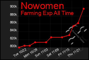 Total Graph of Nowomen