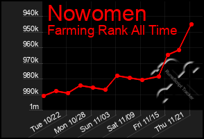 Total Graph of Nowomen