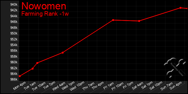 Last 7 Days Graph of Nowomen