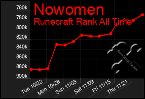 Total Graph of Nowomen