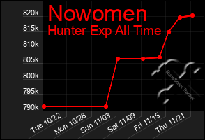 Total Graph of Nowomen