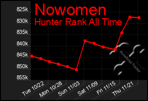 Total Graph of Nowomen