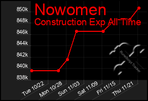 Total Graph of Nowomen