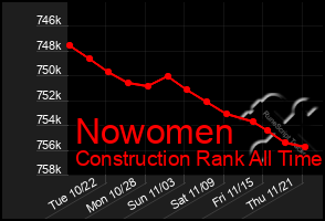 Total Graph of Nowomen