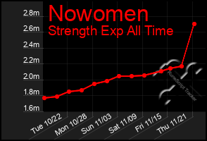 Total Graph of Nowomen