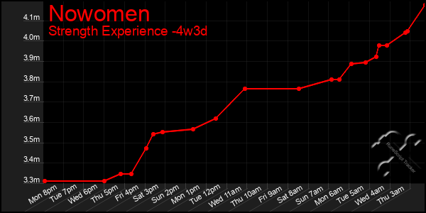 Last 31 Days Graph of Nowomen