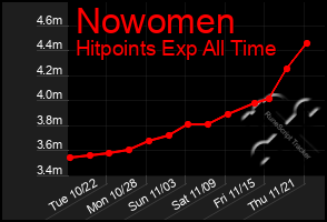 Total Graph of Nowomen