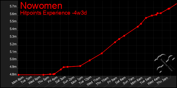 Last 31 Days Graph of Nowomen