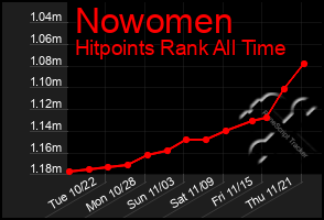 Total Graph of Nowomen