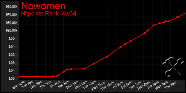 Last 31 Days Graph of Nowomen