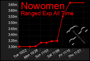 Total Graph of Nowomen