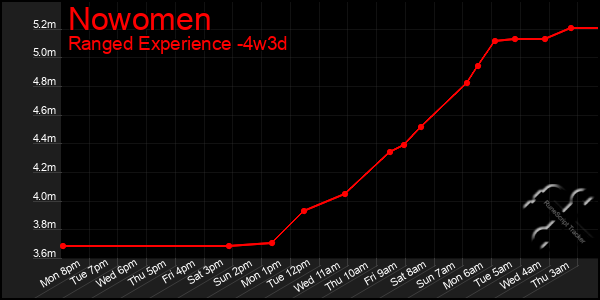 Last 31 Days Graph of Nowomen