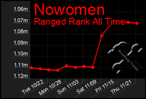 Total Graph of Nowomen