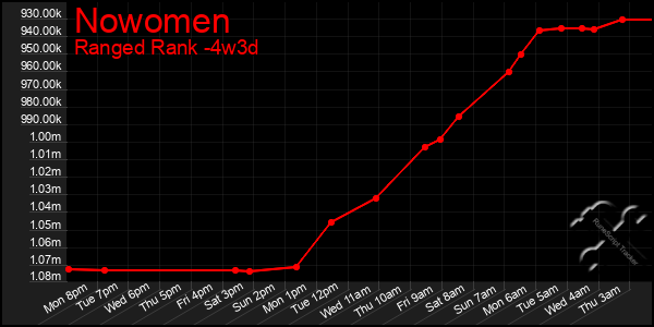 Last 31 Days Graph of Nowomen