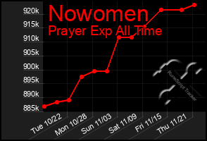 Total Graph of Nowomen