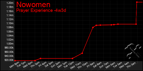 Last 31 Days Graph of Nowomen