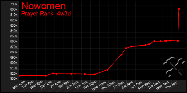 Last 31 Days Graph of Nowomen