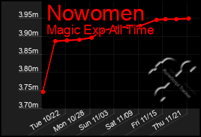 Total Graph of Nowomen