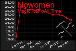 Total Graph of Nowomen