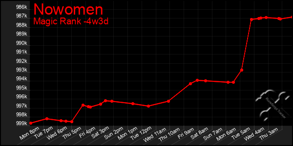 Last 31 Days Graph of Nowomen