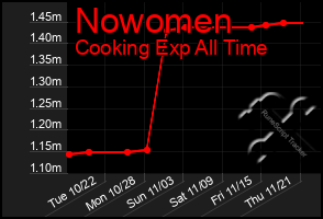 Total Graph of Nowomen