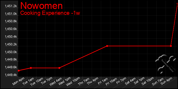 Last 7 Days Graph of Nowomen