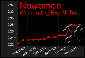 Total Graph of Nowomen