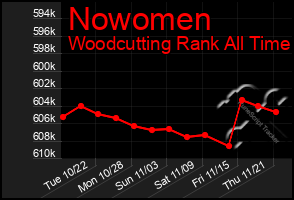 Total Graph of Nowomen