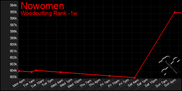 Last 7 Days Graph of Nowomen