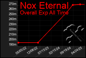 Total Graph of Nox Eternal
