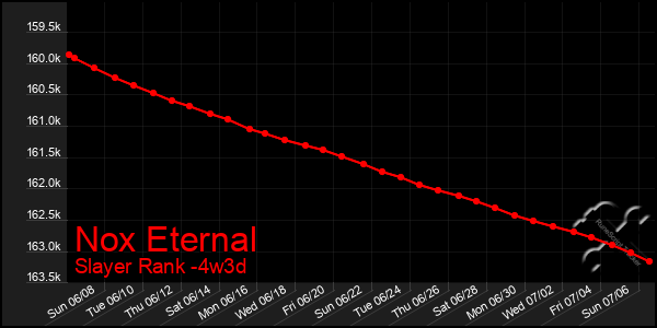 Last 31 Days Graph of Nox Eternal